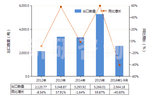 2012-2016年9月中國(guó)以淀粉為基料的紡織等工業(yè)用制劑(紡織、造紙、制革等工業(yè)用整理劑、固色劑及其他制劑)(HS38091000)出口量及增速統(tǒng)計(jì)